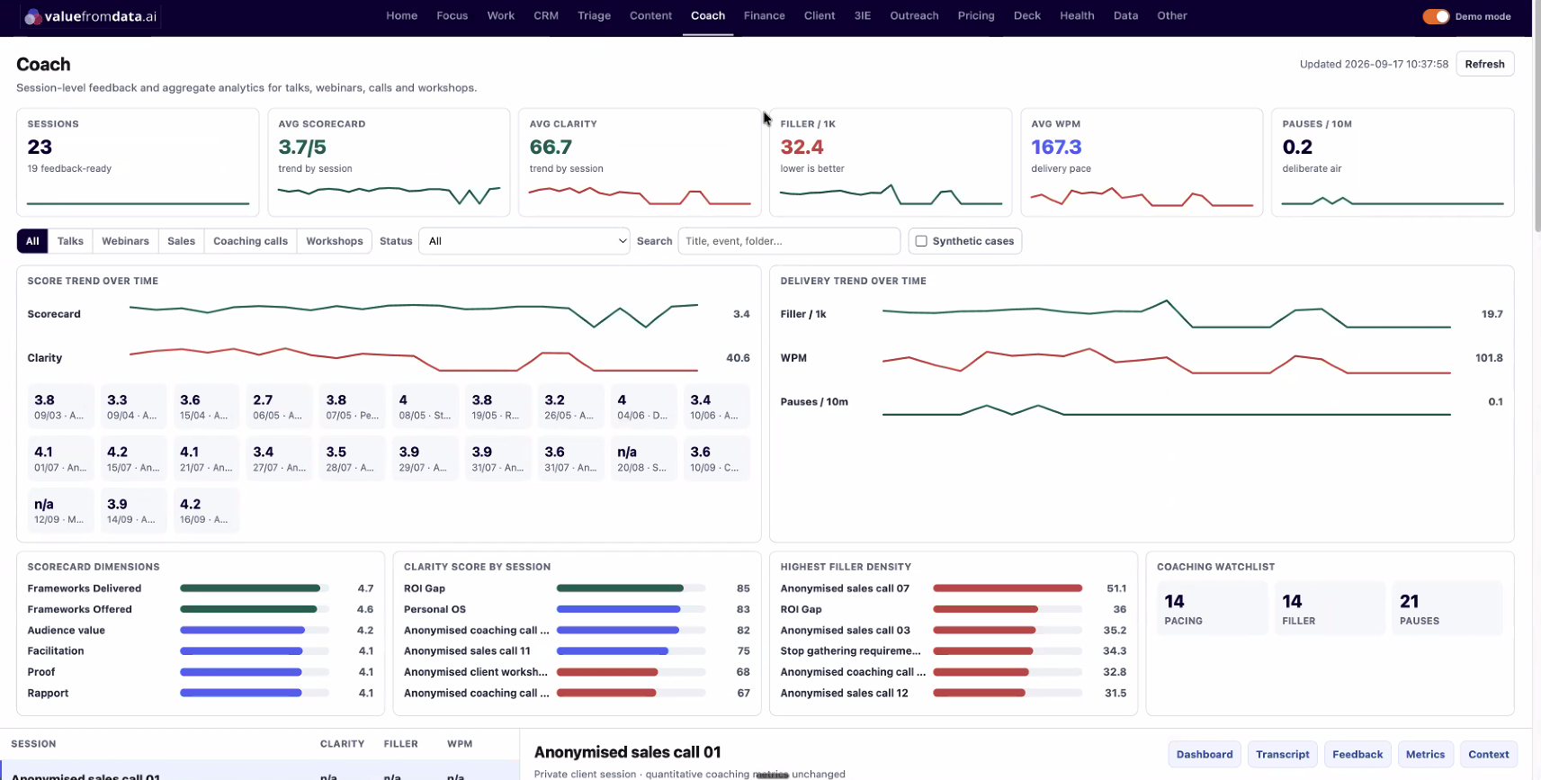 The coaching module in demo mode: private session names are anonymised; the coaching scores and quantitative metrics are from real sessions. Every talk, sales call and workshop scored the same evening, with clarity, pace and filler tracked over time.
