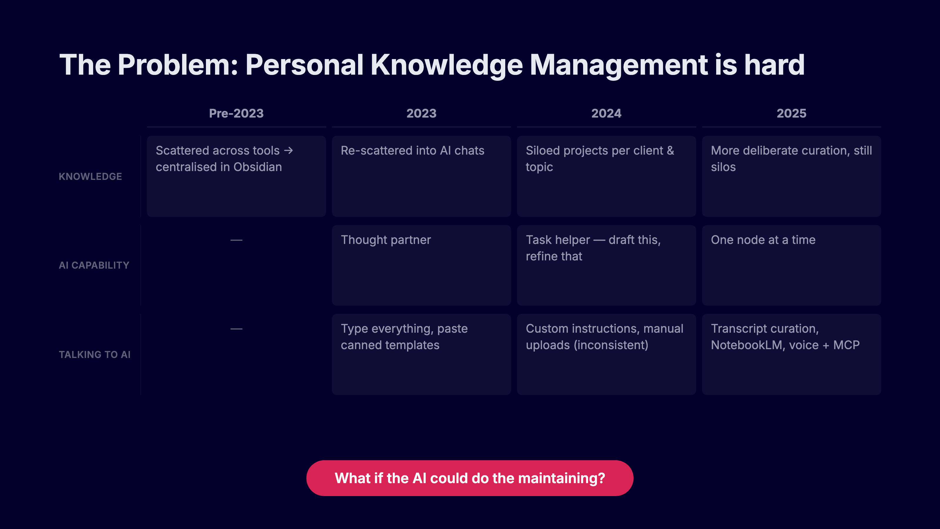 A slide from Nick's actual presentation on the system, telling the before story. Knowledge scattered across tools, AI as a thought partner only, context pasted in by hand, and the question that set up the rebuild.